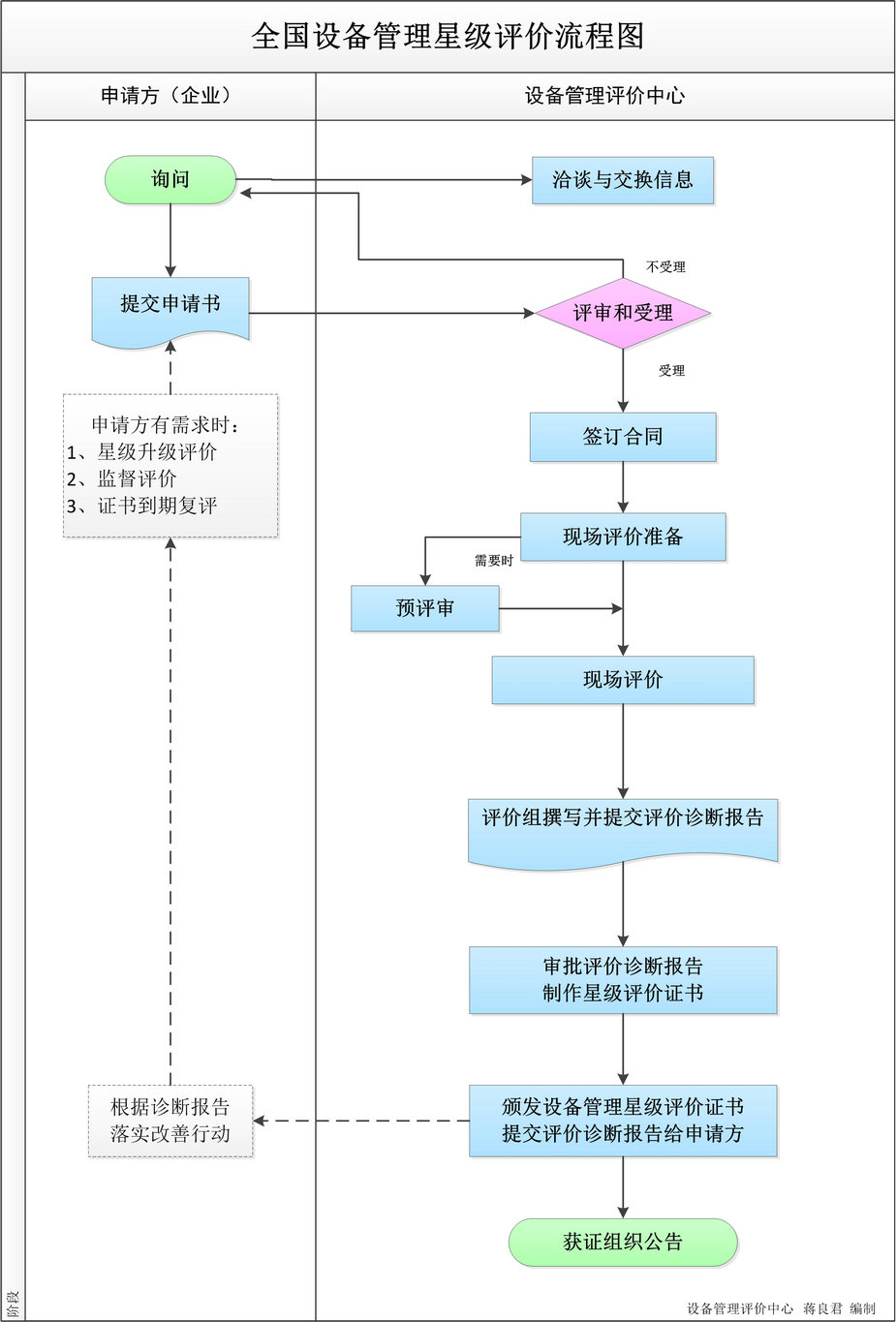 PMS星級評價(jià)流程圖.jpg