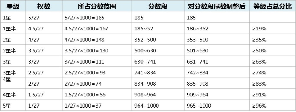 設(shè)備管理星級評價(jià)構(gòu)成1.jpg