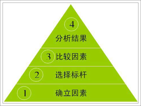 煙草企業(yè)對(duì)標(biāo)管理-如何實(shí)現(xiàn)數(shù)值型對(duì)標(biāo)為文化型對(duì)標(biāo)