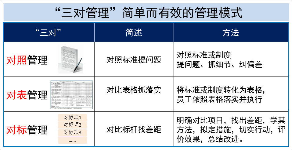 簡單而有效的對標(biāo)管理