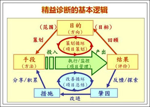 如何識(shí)別、診斷精益現(xiàn)場(chǎng)管理的浪費(fèi)-2