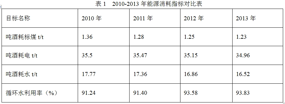  五糧液集團節(jié)能減排群眾創(chuàng)新體系建設