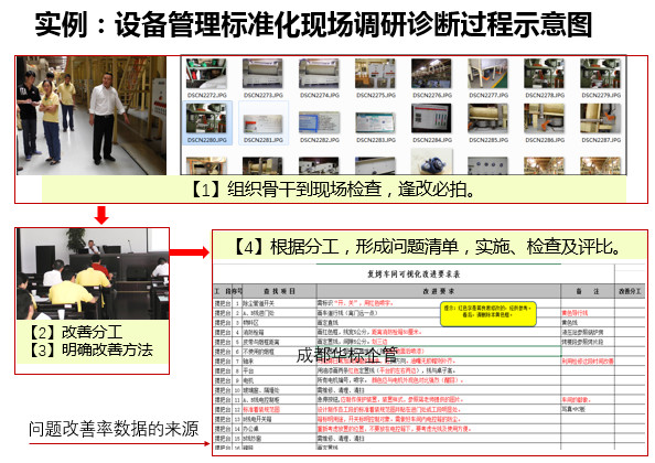 答疑：自己如何組織開展設備管理標準化等調(diào)研診斷？