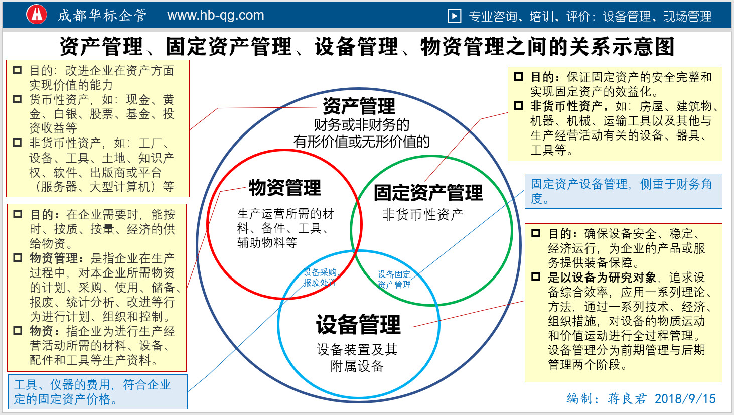 圖解區(qū)分資產(chǎn)管理、固定資產(chǎn)管理、物資管理、設備