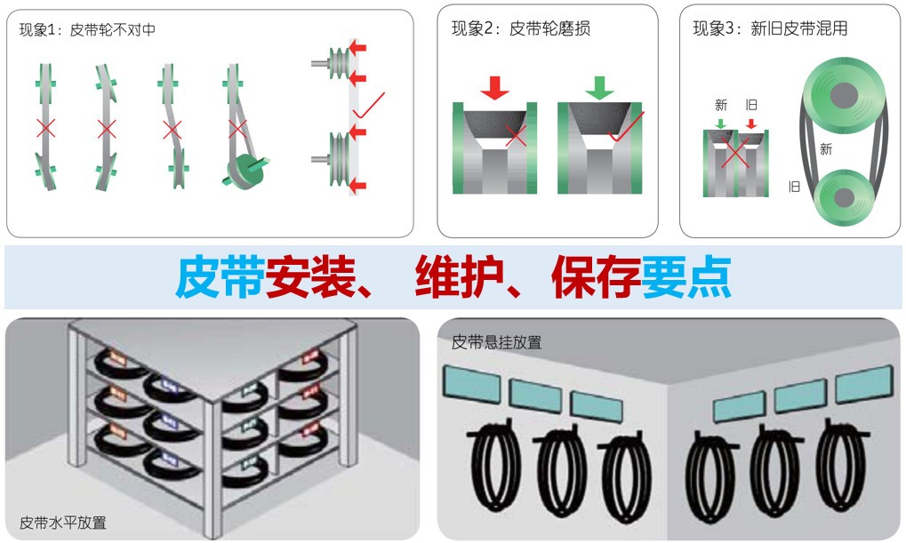 ?皮帶安裝、 維護、保存要點