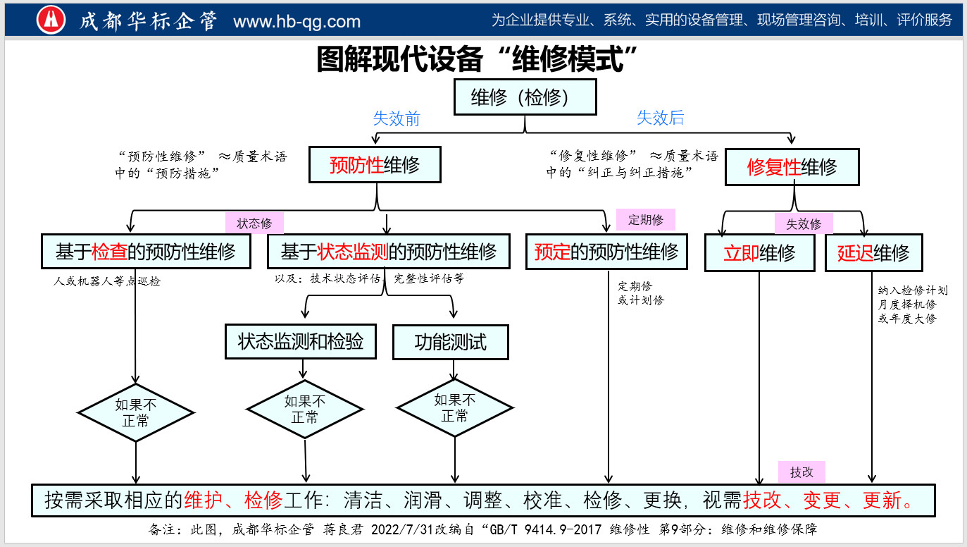 圖解現(xiàn)代設(shè)備維修模式